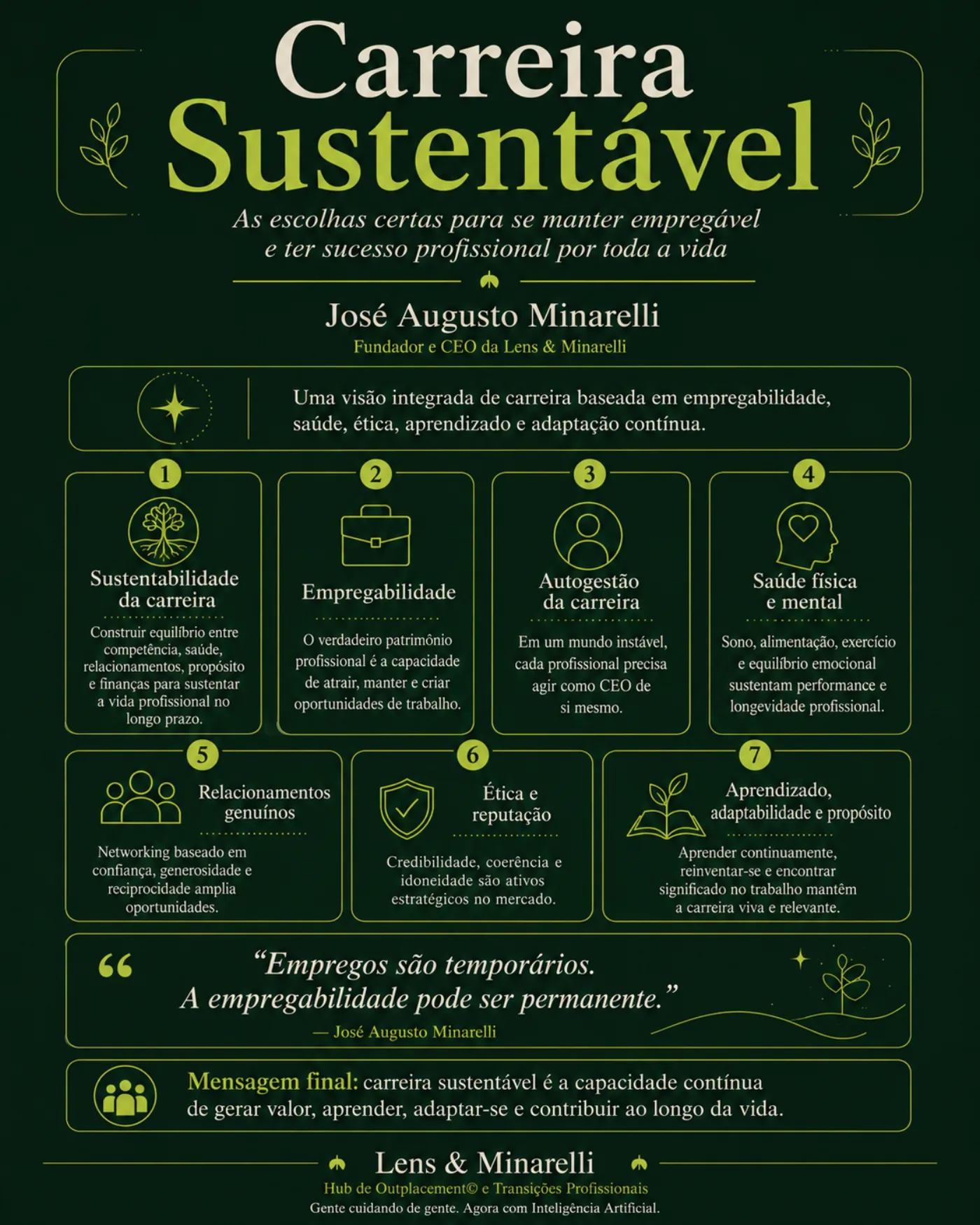 Infográfico executivo do livro Carreira Sustentável, de José Augusto Minarelli, com pilares sobre empregabilidade, saúde, ética, aprendizado, propósito e carreira de longo prazo.