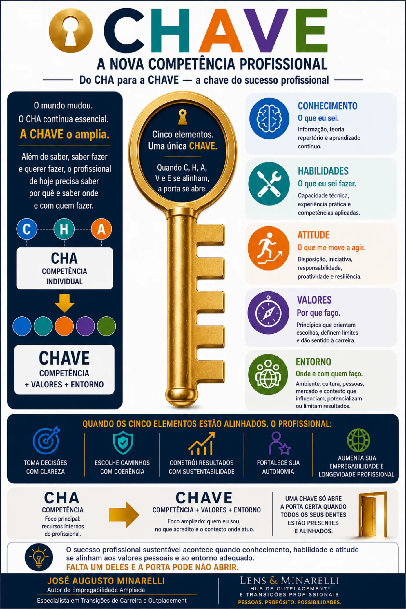 Infográfico Do CHA para a CHAVE, de José Augusto Minarelli, apresentando os cinco elementos da competência completa: conhecimento, habilidades, atitude, valores e entorno.