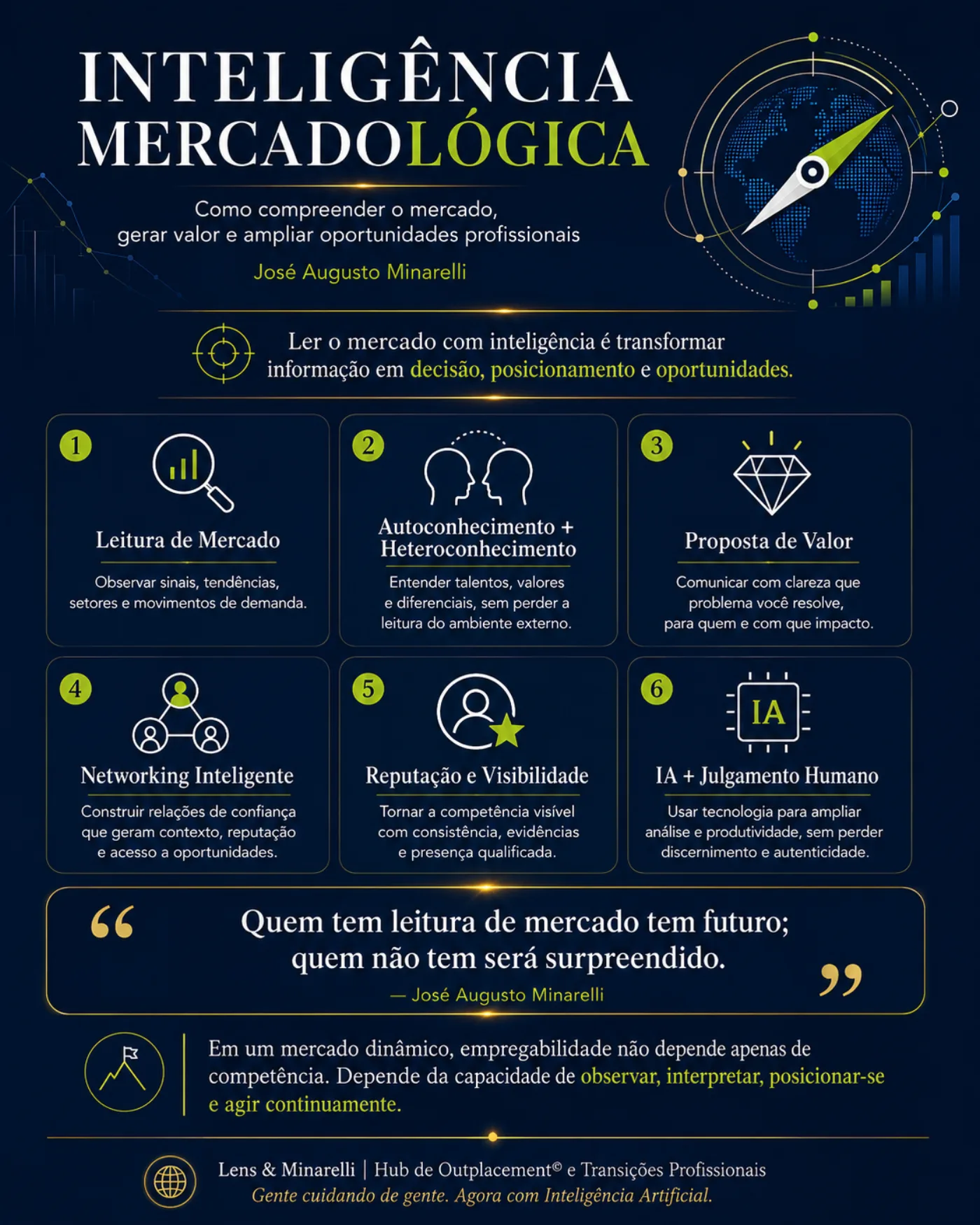 Infográfico executivo do livro Inteligência Mercadológica, de José Augusto Minarelli, com conceitos sobre leitura de mercado, posicionamento e geração de oportunidades.