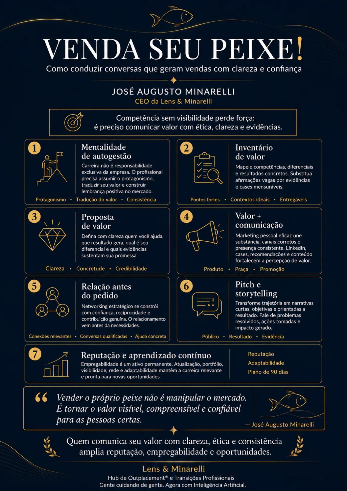 Infográfico executivo do livro Venda seu Peixe, de José Augusto Minarelli, sobre comunicação de valor, proposta de valor, pitch, storytelling e reputação profissional.